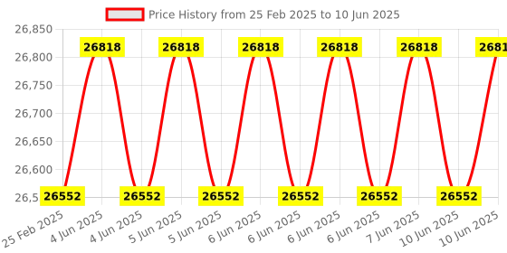 robu.in FirstRate FST200-205 Wind Speed & Wind Direction Integrated Sensor OutPut 4 ~ 20mA Range 0~50m/S Price History Graph from 25 Feb 2025 to 10 Jun 2025