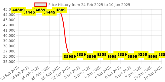 robu.in FirstRate FST200-205A Heated Wind Speed and Direction Sensor Price History Graph from 24 Feb 2025 to 10 Jun 2025