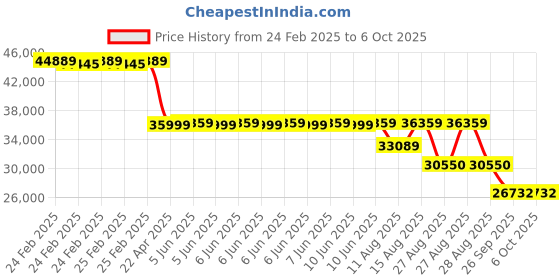 robu.in FirstRate FST200-205A Heated Wind Speed and Direction Sensor, 0~50m/s, 0°C~360°C Price History Graph from 24 Feb 2025 to 5 Oct 2025