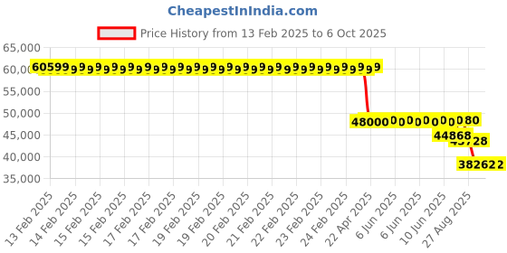 robu.in FirstRate FST400-1000 Pressure-resistant Outer Tube Magnetostrictive Displacement Sensor, Range: 950-1000mm Price History Graph from 13 Feb 2025 to 5 Oct 2025