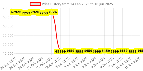 robu.in FirstRate FST400-3000 Built In Cylinder Magnetostrictive Displacement Sensor Price History Graph from 24 Feb 2025 to 10 Jun 2025