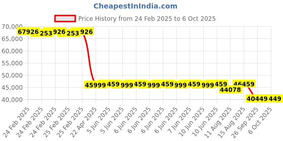robu.in FirstRate FST400-3000 Built In Cylinder Magnetostrictive Displacement Sensor, Range: 950-1000mm Price History Graph from 24 Feb 2025 to 5 Oct 2025