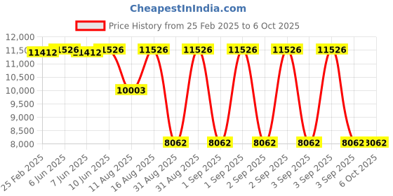 robu.in FirstRate FST600-400A Non-Contact Infrared Temperature Sensor Temperature, Range 0~300℃ Price History Graph from 25 Feb 2025 to 5 Oct 2025