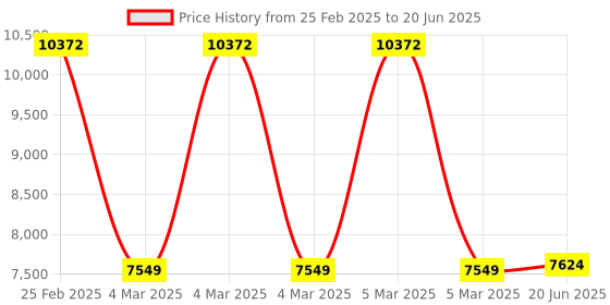 robu.in FirstRate FST700-101 Submersible Liquid Level Transmitter Sensor Range 0-1….50m Price History Graph from 25 Feb 2025 to 20 Jun 2025