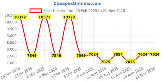 robu.in FirstRate FST700-101 Submersible Liquid Level Transmitter Sensor, Range 0-2M, 4-20mA, 9-30V Price History Graph from 25 Feb 2025 to 21 Nov 2025