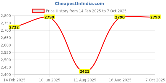 robu.in Firstrate FST800-1000 Pressure Transmitter Oil Sensor, 0–25 Bar, 4–20 mA Output, 9–30 V DC Price History Graph from 14 Feb 2025 to 6 Oct 2025