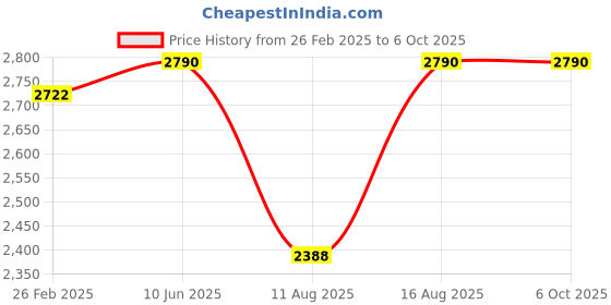 robu.in FirstRate FST800-1500 Pressure Transmitter Water Pressure Sensor, 0~50 bar, OutPut 4 ~ 20mA , voltage 9~30V DC Price History Graph from 26 Feb 2025 to 6 Oct 2025