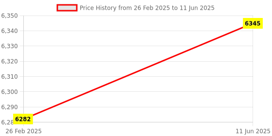robu.in FirstRate FST800-211A Pressure Transmitter Sensor OutPut 4 ~ 20mA voltage 9~30VDC Price History Graph from 26 Feb 2025 to 11 Jun 2025