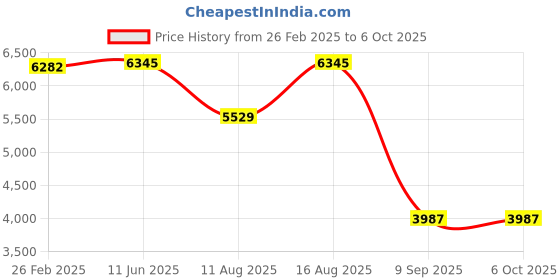 robu.in FirstRate FST800-211A Pressure Transmitter Sensor,0~6 bar, OutPut 4 ~ 20mA voltage 9~30VDC Price History Graph from 26 Feb 2025 to 6 Oct 2025