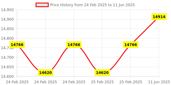 robu.in FirstRate FST800-217 Pressure and Temperature Sensor Price History Graph from 24 Feb 2025 to 11 Jun 2025