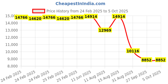 robu.in FirstRate FST800-217 Pressure and Temperature Sensor (0~60bar) Price History Graph from 24 Feb 2025 to 5 Oct 2025