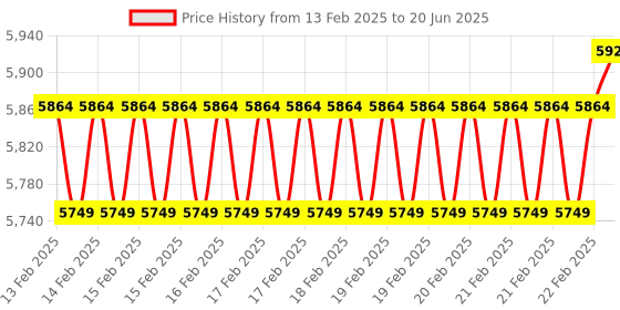 robu.in FirstRate FST800-4001 Hydraulic Pressure Transmitter Sensor OutPut 4 ~ 20mA Range 0~100MPa Price History Graph from 13 Feb 2025 to 20 Jun 2025