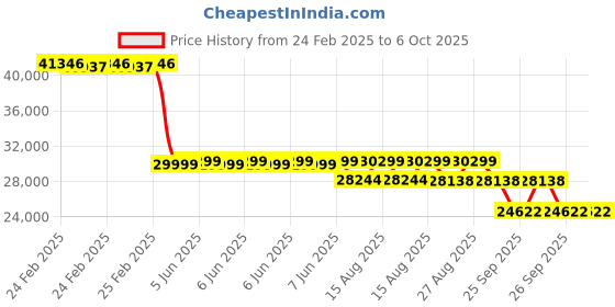 robu.in FirstRate FSTRD-905 Radar Tank Level Sensor, Range: 0.1m-65m Price History Graph from 24 Feb 2025 to 5 Oct 2025
