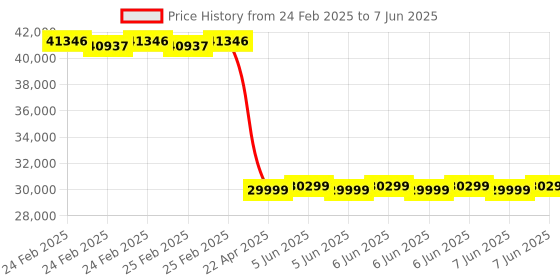 robu.in FirstRate FSTRD-905A Radar Tank Level Level Sensor Price History Graph from 24 Feb 2025 to 7 Jun 2025