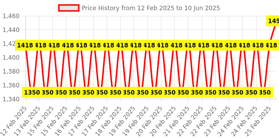 robu.in Fixed Slide Bracket for Encoder Mounting With Long Axis Price History Graph from 12 Feb 2025 to 10 Jun 2025