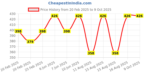 robu.in FL-2C Shunt 75mV DC Manufacturer With Base Ammeter Current Shunt Resistor – 100A Price History Graph from 20 Feb 2025 to 9 Oct 2025