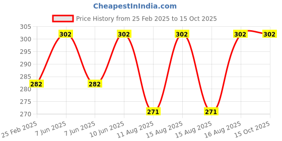 robu.in FL-2C Shunt 75mV DC Manufacturer With Base Ammeter Current Shunt Resistor – 20A Price History Graph from 25 Feb 2025 to 14 Oct 2025