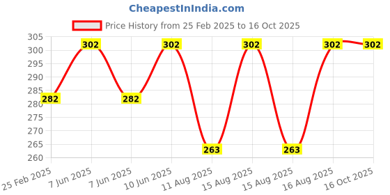robu.in FL-2C Shunt 75mV DC Manufacturer With Base Ammeter Current Shunt Resistor – 30A Price History Graph from 25 Feb 2025 to 15 Oct 2025