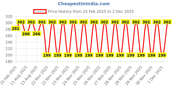 robu.in FL-2C Shunt 75mV DC Manufacturer With Base Ammeter Current Shunt Resistor – 40A Price History Graph from 25 Feb 2025 to 30 Nov 2025