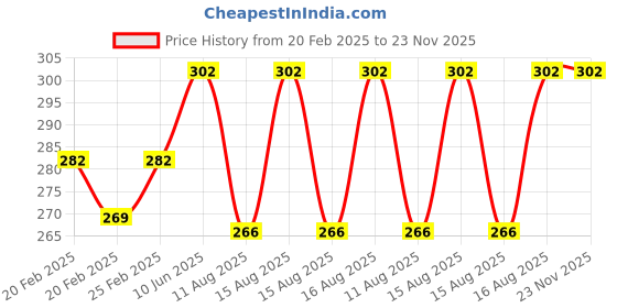 robu.in FL-2C Shunt 75mV DC Manufacturer With Base Ammeter Current Shunt Resistor – 50A Price History Graph from 20 Feb 2025 to 23 Nov 2025