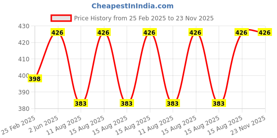 robu.in FL-2C Shunt 75mV DC Manufacturer With Base Ammeter Current Shunt Resistor – 75A Price History Graph from 25 Feb 2025 to 23 Nov 2025