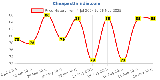 robu.in FL000 10mm Inner Diameter Zinc Alloy Pillow Block Flange Bearing Price History Graph from 4 Jul 2024 to 25 Nov 2025