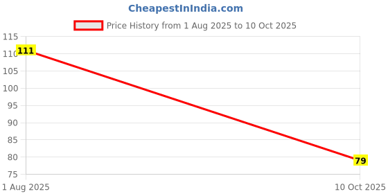 robu.in FL7760AM6X-onsemi-4.5V~5.5V 1MHz Buck 1 DC-DC Controller 1.5A 8V~60V SOT-23-6 LED Drivers ROHS Price History Graph from 1 Aug 2025 to 10 Oct 2025