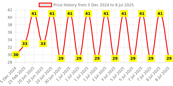 robu.in Flame Sensor infrared Receiver Ignition source detection module Price History Graph from 5 Dec 2024 to 8 Jul 2025