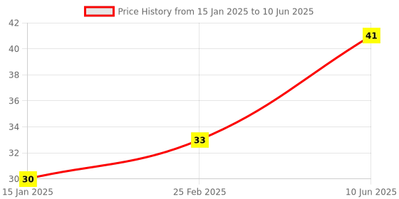 robu.in Flame Sensor Module Price History Graph from 15 Jan 2025 to 10 Jun 2025