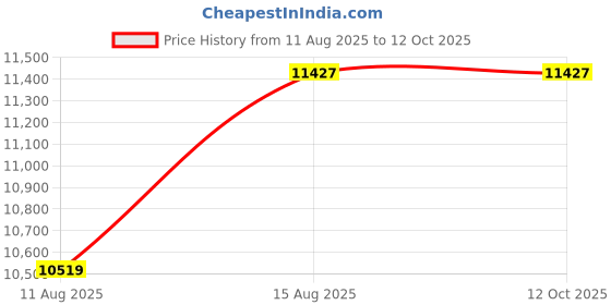 robu.in Flameback 4220 KV600 BLDC Motor Price History Graph from 11 Aug 2025 to 11 Oct 2025