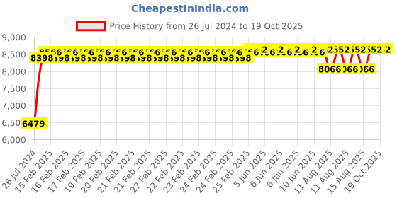 robu.in Flameback Tech ESC 45A 6S ESC (Pack of 2) Price History Graph from 26 Jul 2024 to 17 Oct 2025