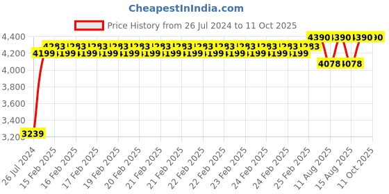robu.in Flameback Tech ESC 45A (Pack of 1) Price History Graph from 26 Jul 2024 to 11 Oct 2025