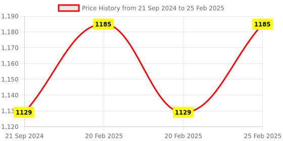 robu.in FlashForge 3D printer Filament PETG PRO-Black-1 KG/Spool Price History Graph from 21 Sep 2024 to 25 Feb 2025