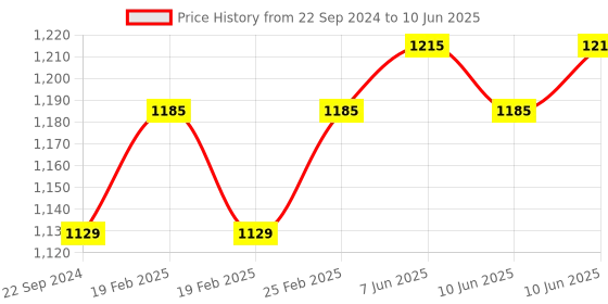 robu.in FlashForge 3D printer Filament PETG PRO-Grey-1 KG/Spool Price History Graph from 22 Sep 2024 to 10 Jun 2025