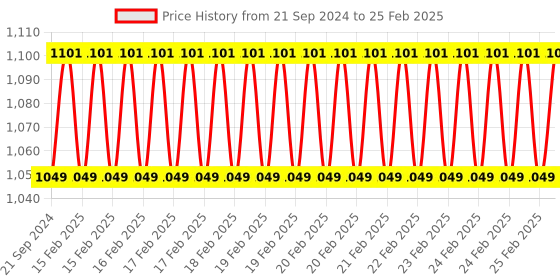 robu.in FlashForge 3D printer Filament PETG PRO-Natural-1 KG/Spool Price History Graph from 21 Sep 2024 to 25 Feb 2025