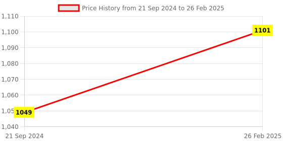 robu.in FlashForge 3D printer Filament PETG PRO-White-1 KG/Spool Price History Graph from 21 Sep 2024 to 26 Feb 2025