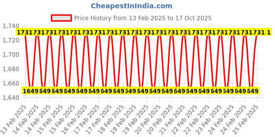 robu.in FlashForge 3D printer Filament PLA Pro-Black-1 KG/Spool Price History Graph from 13 Feb 2025 to 15 Oct 2025