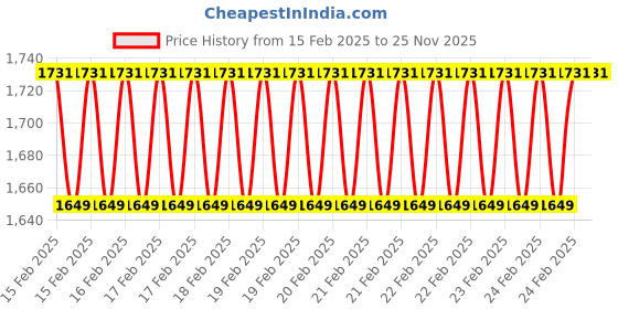 robu.in FlashForge 3D Printer Filament PLA Pro-Blue-1KG/Spool Price History Graph from 15 Feb 2025 to 25 Nov 2025