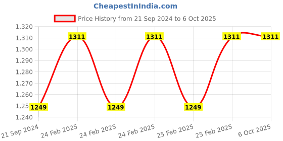 robu.in FlashForge 3D printer Filament PLA Pro-Grey-1 KG/Spool Price History Graph from 21 Sep 2024 to 5 Oct 2025