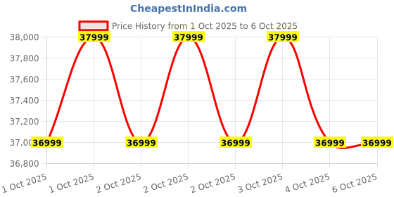 robu.in Flashforge AD5X – Multicolor 3D Printer Price History Graph from 1 Oct 2025 to 5 Oct 2025
