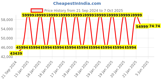 robu.in FlashForge Adventurer 5M Pro 3D Printer Price History Graph from 21 Sep 2024 to 7 Oct 2025