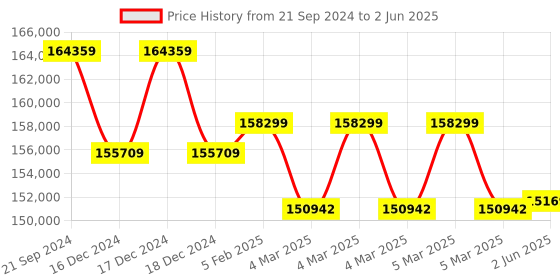robu.in FlashForge Guider 3 3D Printer Price History Graph from 21 Sep 2024 to 2 Jun 2025