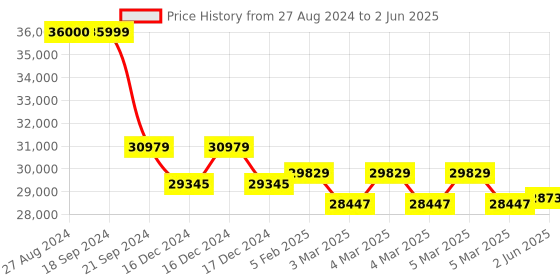 robu.in FlashForge Voxelab Aquila D1 3D Printer Price History Graph from 27 Aug 2024 to 2 Jun 2025