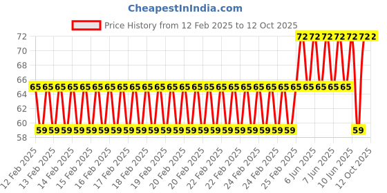 robu.in Flat 22AWG Servo Wire 1mtr (R/B/W) Price History Graph from 12 Feb 2025 to 12 Oct 2025