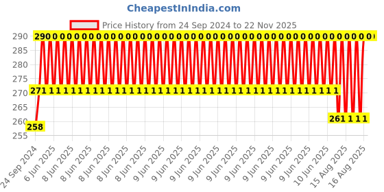 robu.in Flexible Aluminium Coupling OD: 25mm x L: 32mm Bore: 5x8mm Price History Graph from 24 Sep 2024 to 22 Nov 2025