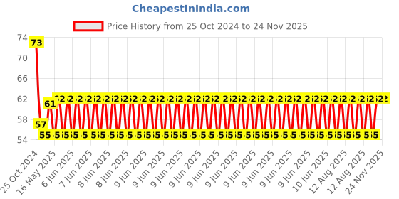 robu.in Flexible Coupling OD:20mm x L:24mm Bore: 5 x 10mm Price History Graph from 25 Oct 2024 to 23 Nov 2025