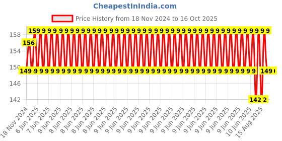 robu.in Flexible Coupling OD:20mm x L:25mm Bore: 5 x 8mm Price History Graph from 18 Nov 2024 to 16 Oct 2025