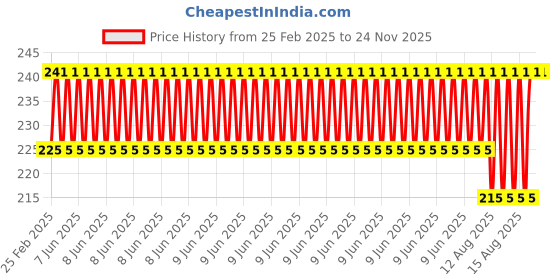 robu.in Flexible Coupling OD:20mm x L:25mm Bore: 5x5mm Price History Graph from 25 Feb 2025 to 24 Nov 2025