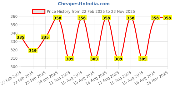 robu.in Flexible coupling OD:25mm x L:32mm Bore:10x10mm (ZRB-25×32) Price History Graph from 22 Feb 2025 to 23 Nov 2025