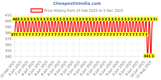 robu.in Flexible coupling OD:25mm x L:32mm Bore:6x6mm (ZRB-25×32) Price History Graph from 25 Feb 2025 to 5 Dec 2025
